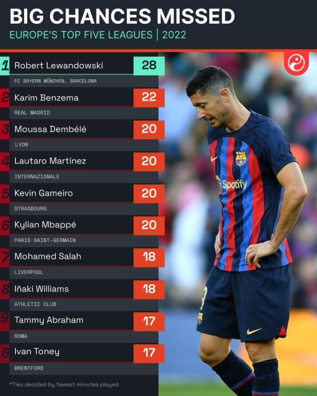 1672662931108055922.jpg 莱万.jpg